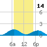 Broad Bay Canal tide chart for Tuesday, December 14, 2021