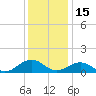 Broad Bay Canal tide chart for Wednesday, December 15, 2021