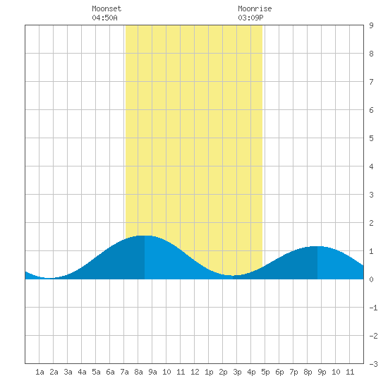 Broad Bay Canal tide chart for Thursday, December 16, 2021