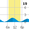 Broad Bay Canal tide chart for Sunday, December 19, 2021