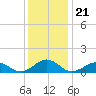 Broad Bay Canal tide chart for Tuesday, December 21, 2021