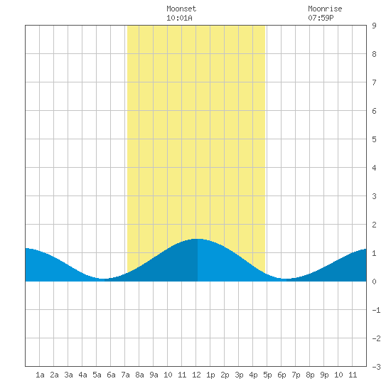 Broad Bay Canal tide chart for Wednesday, December 22, 2021