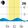 Broad Bay Canal tide chart for Sunday, December 26, 2021