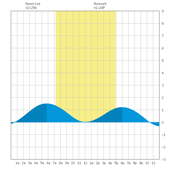 Broad Bay Canal tide chart for Wednesday, December 29, 2021