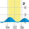 Broad Bay Canal tide chart for Thursday, December 2, 2021
