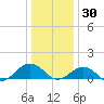 Broad Bay Canal tide chart for Thursday, December 30, 2021