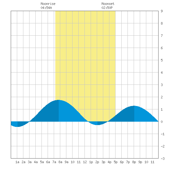 Broad Bay Canal tide chart for Friday, December 31, 2021