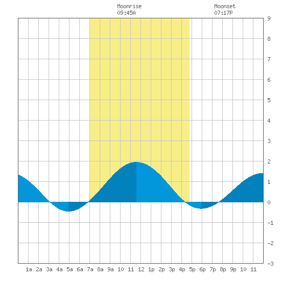 Broad Bay Canal tide chart for Monday, December 6, 2021