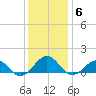 Broad Bay Canal tide chart for Monday, December 6, 2021