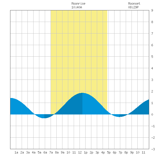 Broad Bay Canal tide chart for Tuesday, December 7, 2021