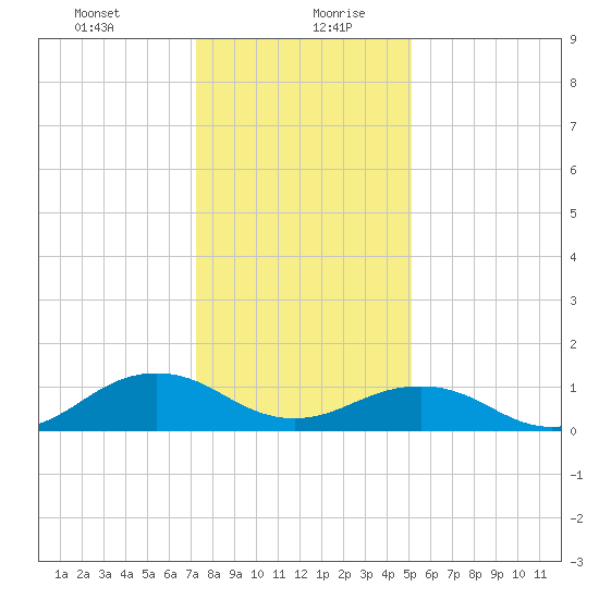 Broad Bay Canal tide chart for Tuesday, January 11, 2022