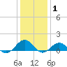 Broad Bay Canal tide chart for Saturday, January 1, 2022