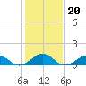 Broad Bay Canal tide chart for Thursday, January 20, 2022