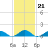 Broad Bay Canal tide chart for Friday, January 21, 2022