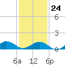 Broad Bay Canal tide chart for Monday, January 24, 2022