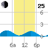Broad Bay Canal tide chart for Tuesday, January 25, 2022