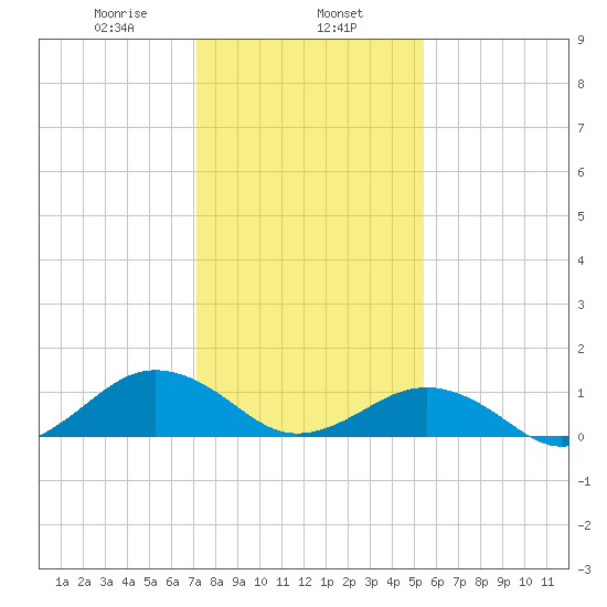 Broad Bay Canal tide chart for Thursday, January 27, 2022