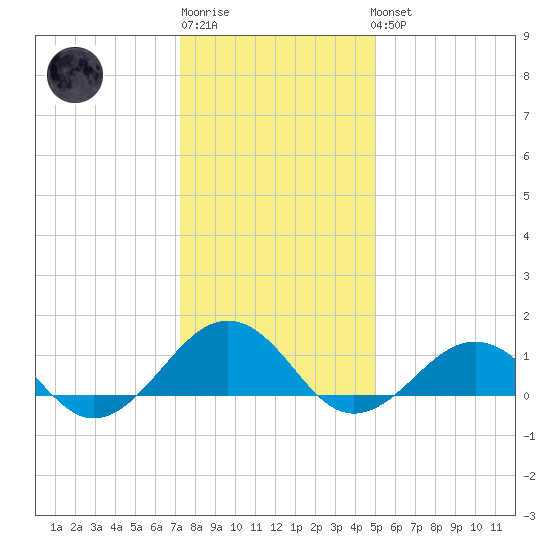 Broad Bay Canal tide chart for Sunday, January 2, 2022