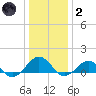 Broad Bay Canal tide chart for Sunday, January 2, 2022