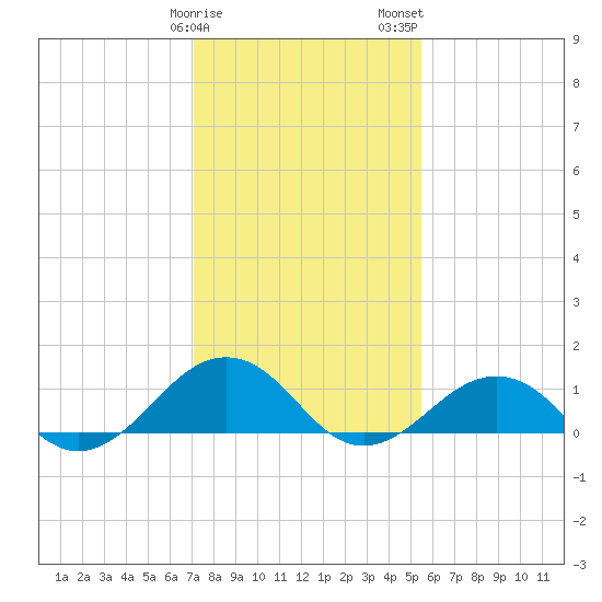 Broad Bay Canal tide chart for Sunday, January 30, 2022