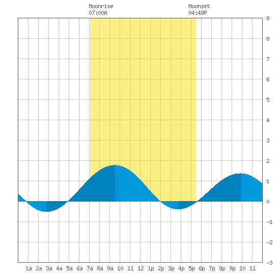 Broad Bay Canal tide chart for Monday, January 31, 2022