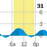 Broad Bay Canal tide chart for Monday, January 31, 2022