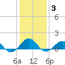 Broad Bay Canal tide chart for Monday, January 3, 2022
