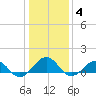Broad Bay Canal tide chart for Tuesday, January 4, 2022