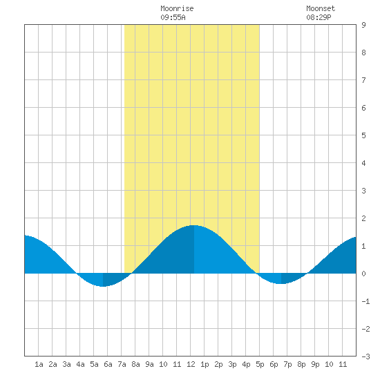 Broad Bay Canal tide chart for Wednesday, January 5, 2022
