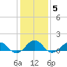 Broad Bay Canal tide chart for Wednesday, January 5, 2022