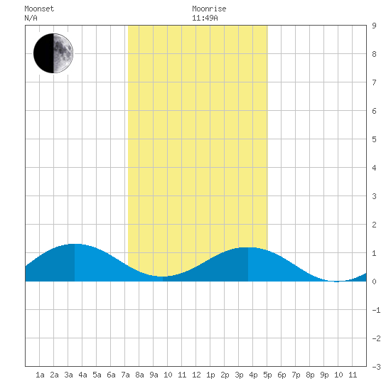 Broad Bay Canal tide chart for Sunday, January 9, 2022