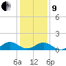 Broad Bay Canal tide chart for Sunday, January 9, 2022