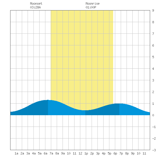 Broad Bay Canal tide chart for Friday, February 11, 2022