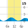 Broad Bay Canal tide chart for Tuesday, February 15, 2022
