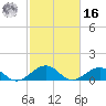 Broad Bay Canal tide chart for Wednesday, February 16, 2022