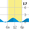 Broad Bay Canal tide chart for Thursday, February 17, 2022