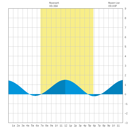 Broad Bay Canal tide chart for Saturday, February 19, 2022