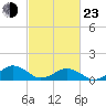 Broad Bay Canal tide chart for Wednesday, February 23, 2022