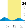 Broad Bay Canal tide chart for Thursday, February 24, 2022