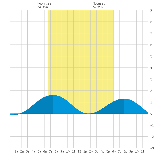 Broad Bay Canal tide chart for Sunday, February 27, 2022