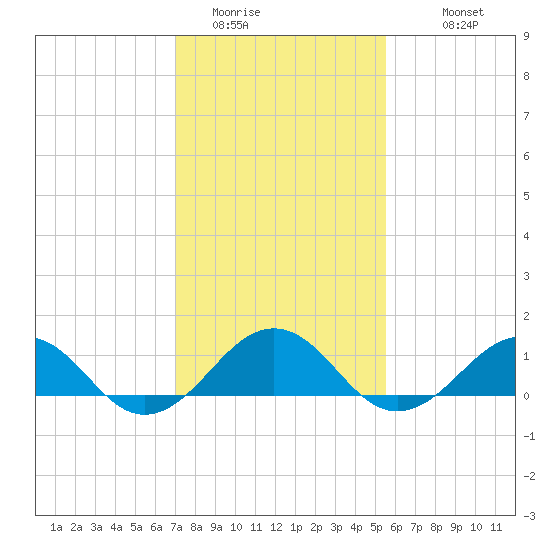 Broad Bay Canal tide chart for Thursday, February 3, 2022