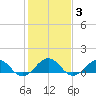 Broad Bay Canal tide chart for Thursday, February 3, 2022