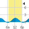 Broad Bay Canal tide chart for Friday, February 4, 2022