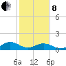 Broad Bay Canal tide chart for Tuesday, February 8, 2022