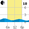 Broad Bay Canal tide chart for Thursday, March 10, 2022