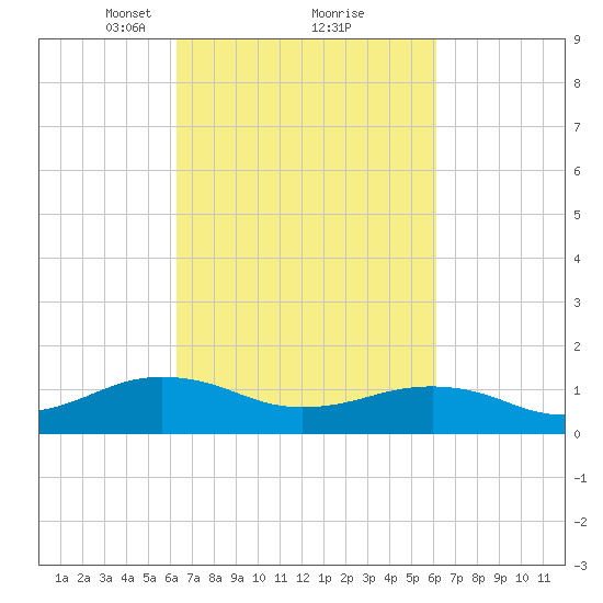 Broad Bay Canal tide chart for Saturday, March 12, 2022