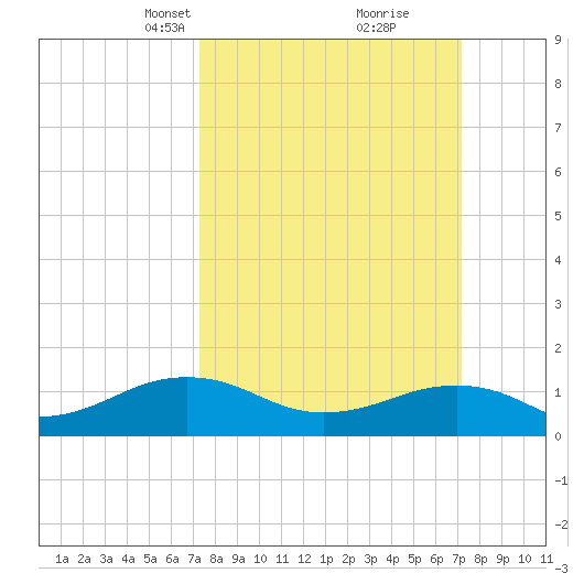 Broad Bay Canal tide chart for Sunday, March 13, 2022
