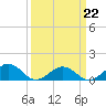Broad Bay Canal tide chart for Tuesday, March 22, 2022