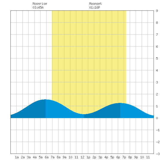 Broad Bay Canal tide chart for Saturday, March 26, 2022