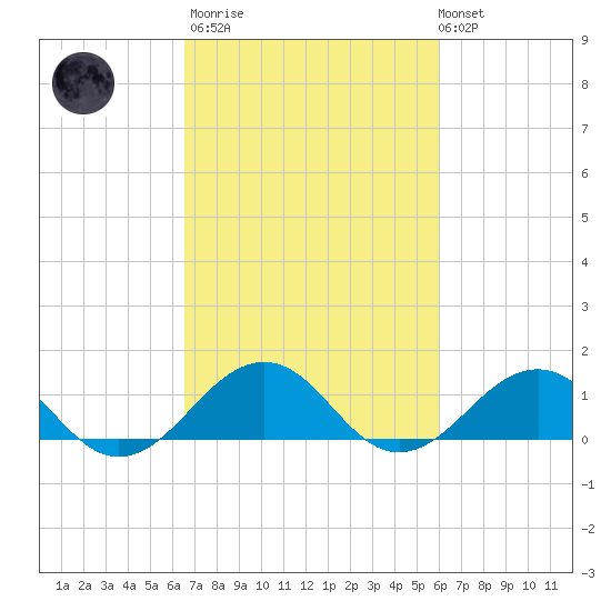 Broad Bay Canal tide chart for Wednesday, March 2, 2022